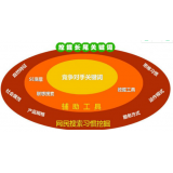 郓城SEO关键词从商业角度看的选择策略