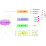 郓城袁罗SEO:如何正确选取关键词