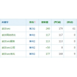 郓城高指数关键词一定获得流量多吗
